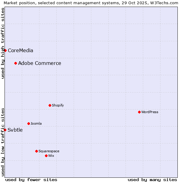 Market position of Adobe Commerce vs. CoreMedia vs. Svbtle