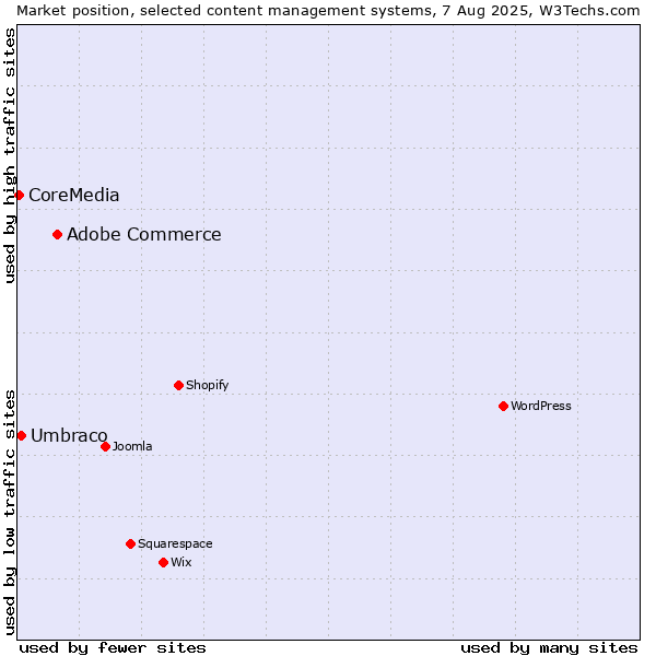 Market position of Adobe Commerce vs. Umbraco vs. CoreMedia