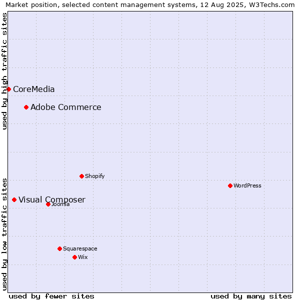 Market position of Adobe Commerce vs. Visual Composer vs. CoreMedia