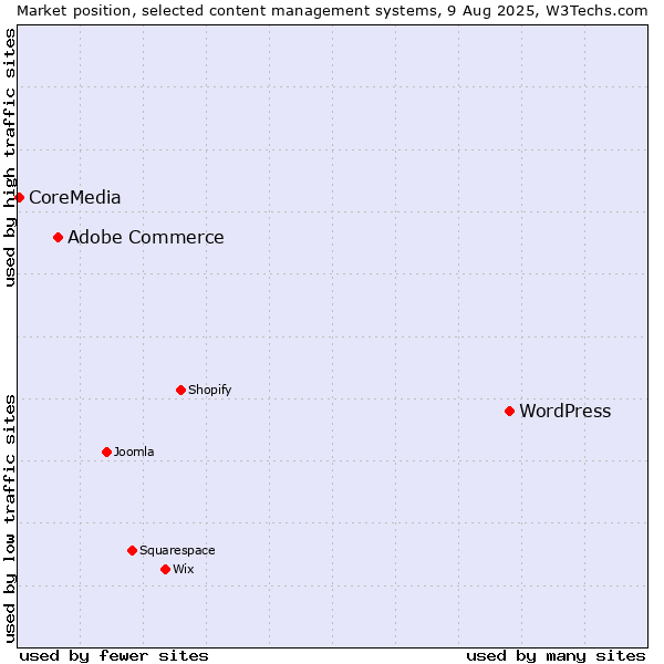 Market position of WordPress vs. Adobe Commerce vs. CoreMedia