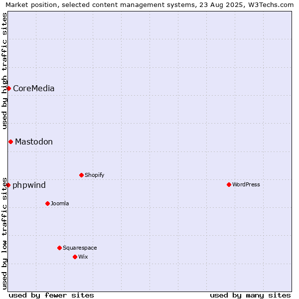 Market position of Mastodon vs. CoreMedia vs. phpwind