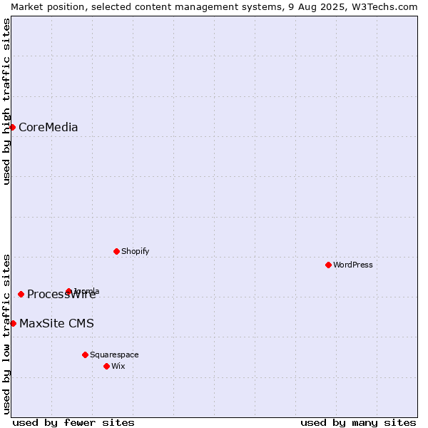 Market position of ProcessWire vs. MaxSite CMS vs. CoreMedia