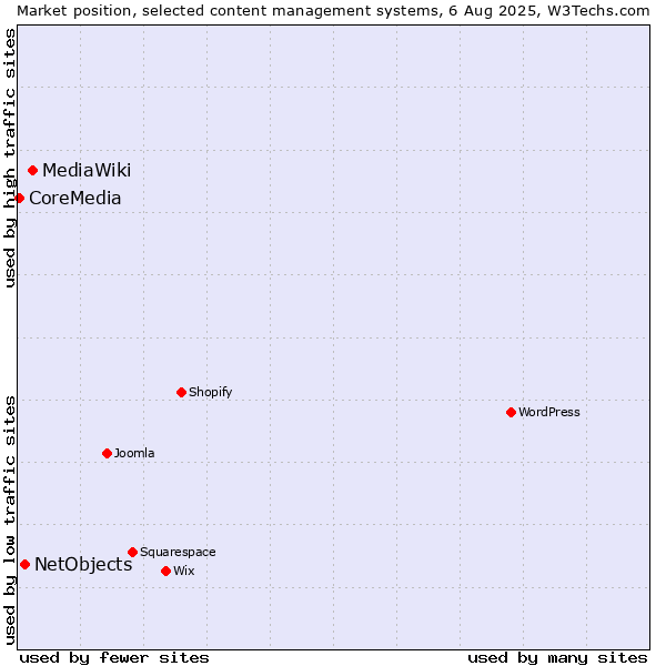 Market position of MediaWiki vs. NetObjects vs. CoreMedia