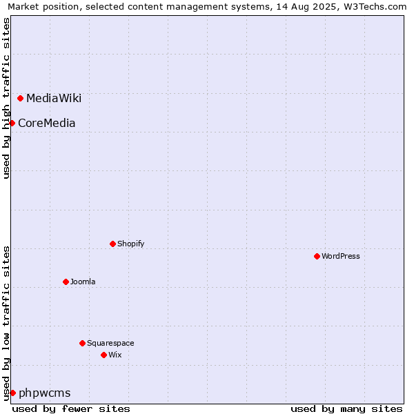 Market position of MediaWiki vs. phpwcms vs. CoreMedia