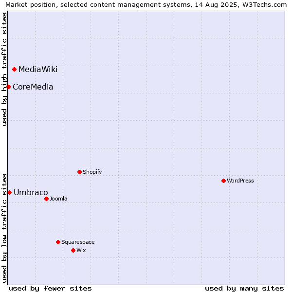 Market position of MediaWiki vs. Umbraco vs. CoreMedia