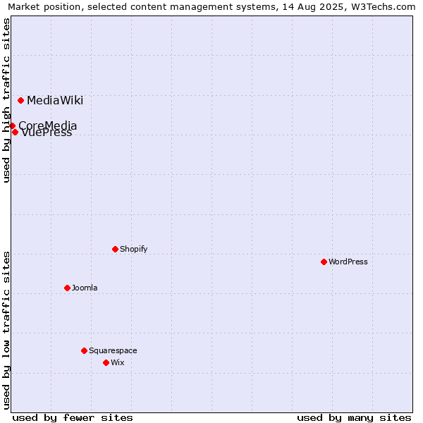 Market position of MediaWiki vs. VuePress vs. CoreMedia