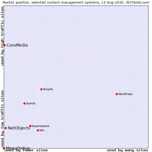 Market position of NetObjects vs. CoreMedia vs. MenuOnline
