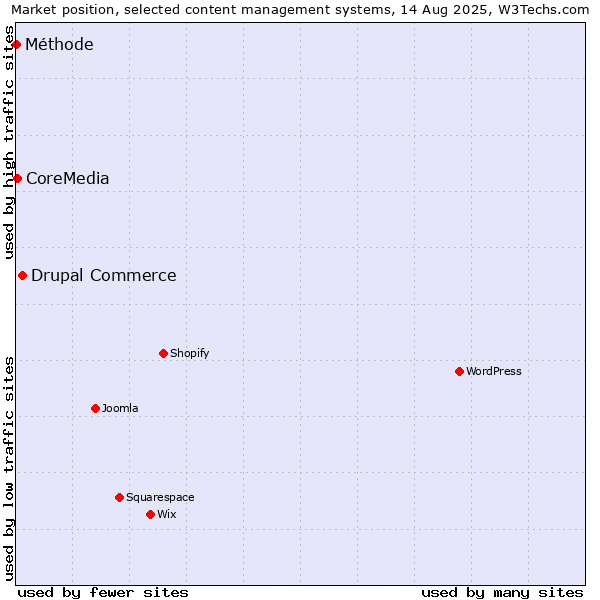 Market position of Drupal Commerce vs. CoreMedia vs. Méthode