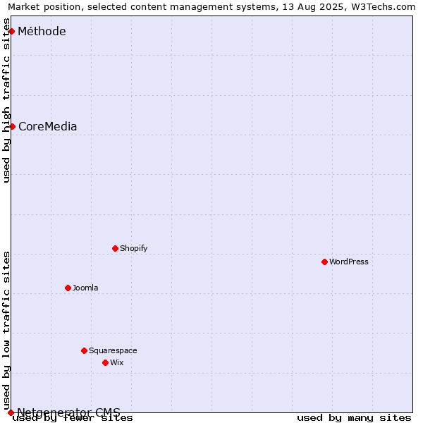 Market position of CoreMedia vs. Méthode vs. Netgenerator CMS