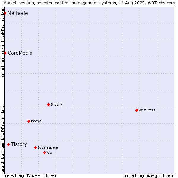 Market position of Tistory vs. CoreMedia vs. Méthode