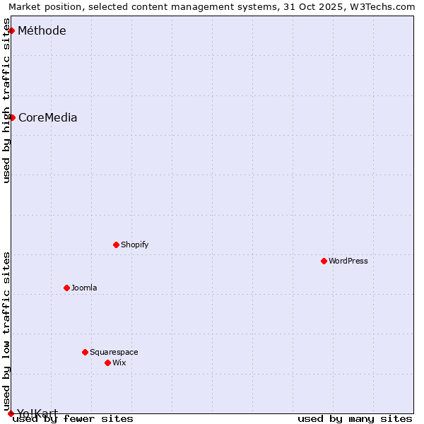 Market position of CoreMedia vs. Méthode vs. Yo!Kart