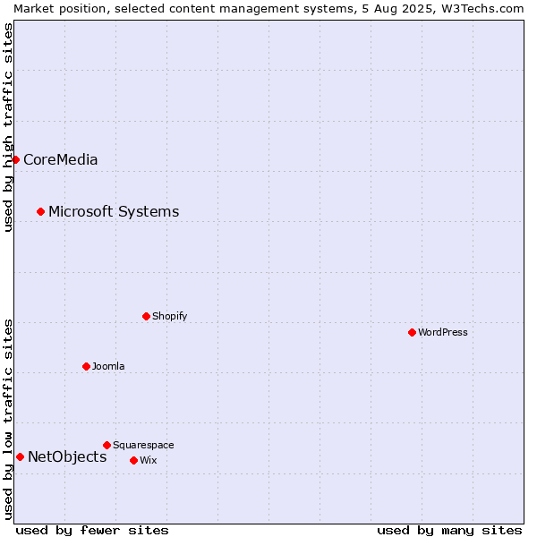 Market position of Microsoft Systems vs. NetObjects vs. CoreMedia