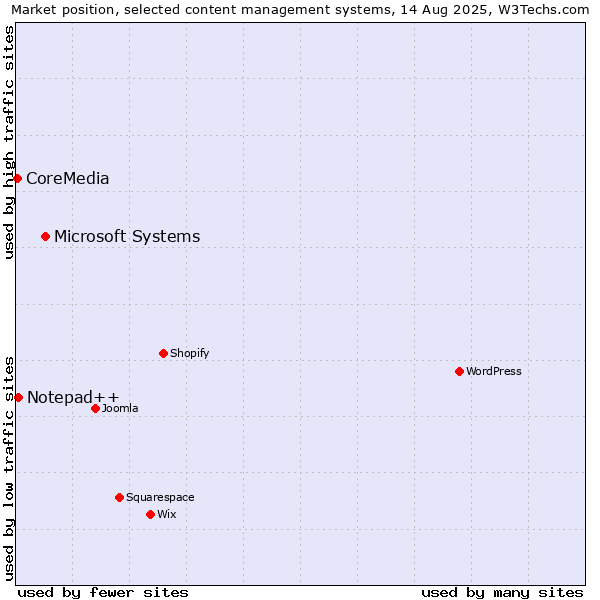 Market position of Microsoft Systems vs. Notepad++ vs. CoreMedia