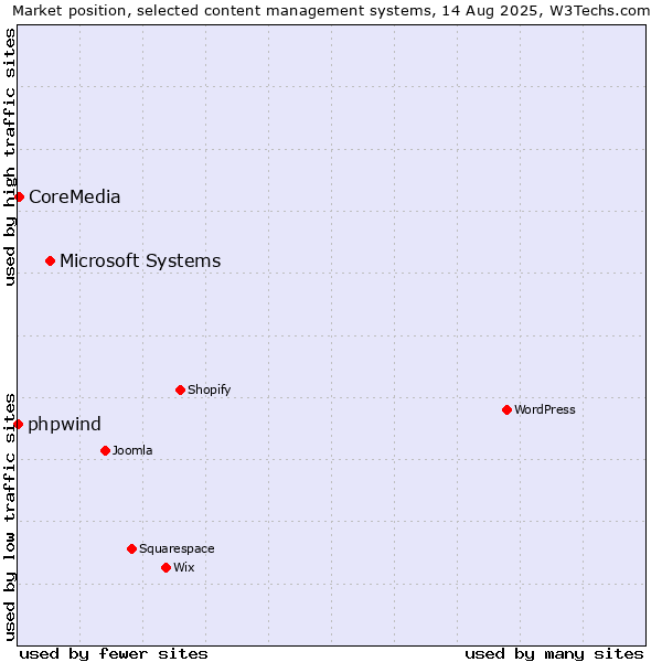 Market position of Microsoft Systems vs. CoreMedia vs. phpwind
