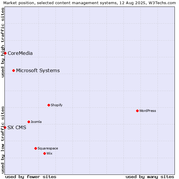 Market position of Microsoft Systems vs. CoreMedia vs. SX CMS