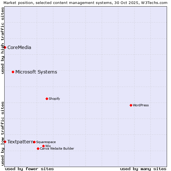 Market position of Microsoft Systems vs. Textpattern vs. CoreMedia