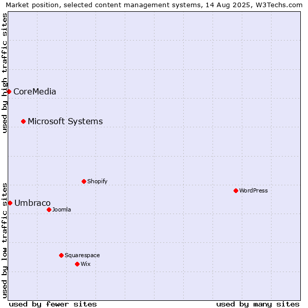Market position of Microsoft Systems vs. Umbraco vs. CoreMedia
