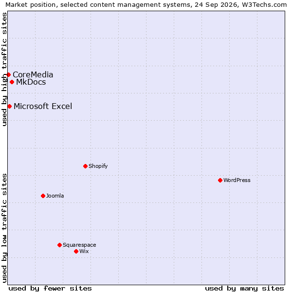 Market position of MkDocs vs. Microsoft Excel vs. CoreMedia