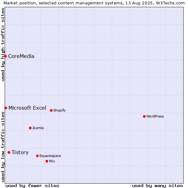 Market position of Tistory vs. Microsoft Excel vs. CoreMedia