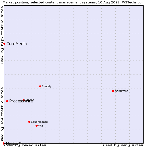 Market position of ProcessWire vs. CoreMedia vs. MidCOM