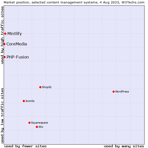 Market position of Mintlify vs. PHP-Fusion vs. CoreMedia