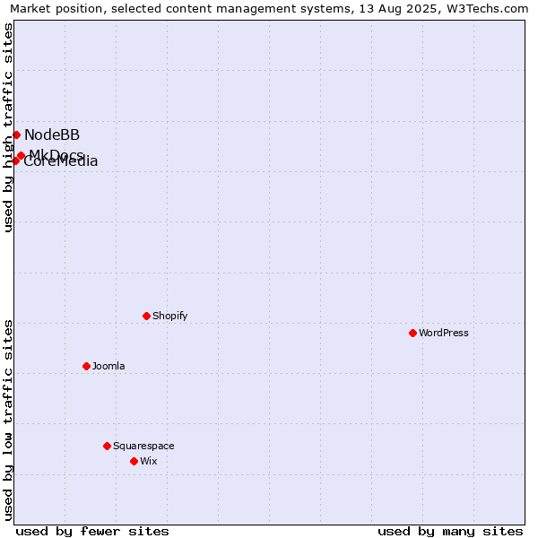 Market position of MkDocs vs. NodeBB vs. CoreMedia