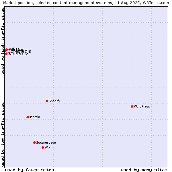 Market position of MkDocs vs. VuePress vs. CoreMedia