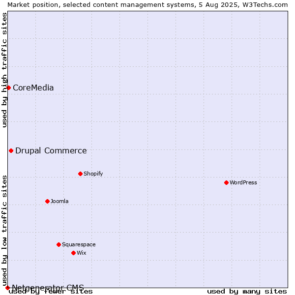 Market position of Drupal Commerce vs. CoreMedia vs. Netgenerator CMS