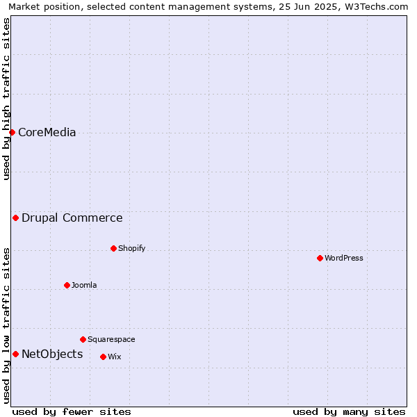 Market position of Drupal Commerce vs. NetObjects vs. CoreMedia