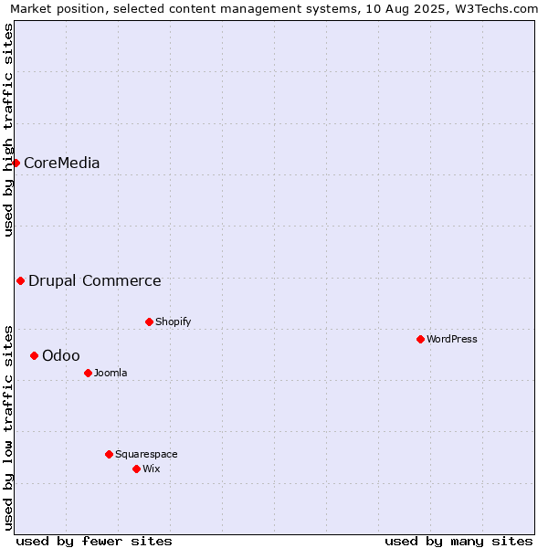 Market position of Odoo vs. Drupal Commerce vs. CoreMedia