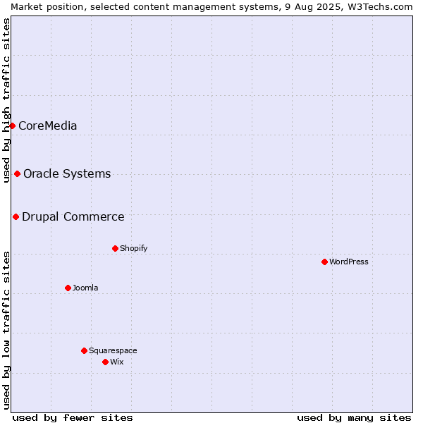 Market position of Oracle Systems vs. Drupal Commerce vs. CoreMedia