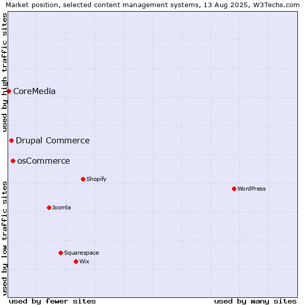 Market position of osCommerce vs. Drupal Commerce vs. CoreMedia