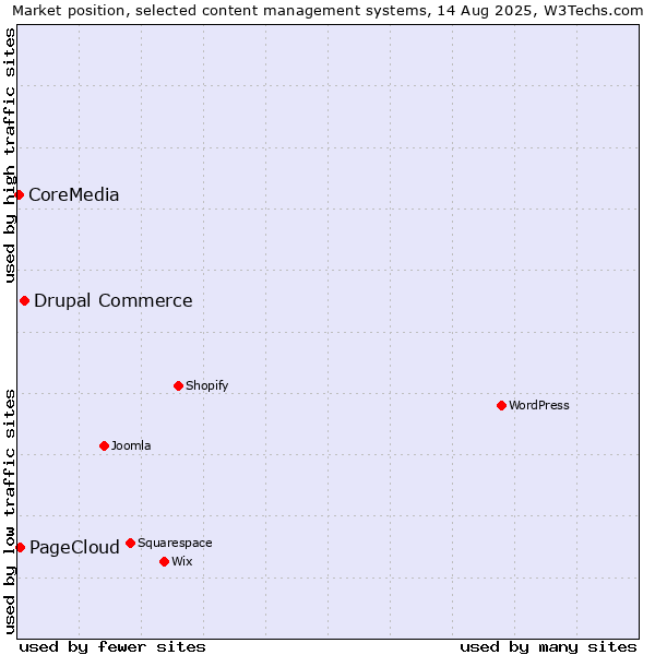 Market position of Drupal Commerce vs. PageCloud vs. CoreMedia