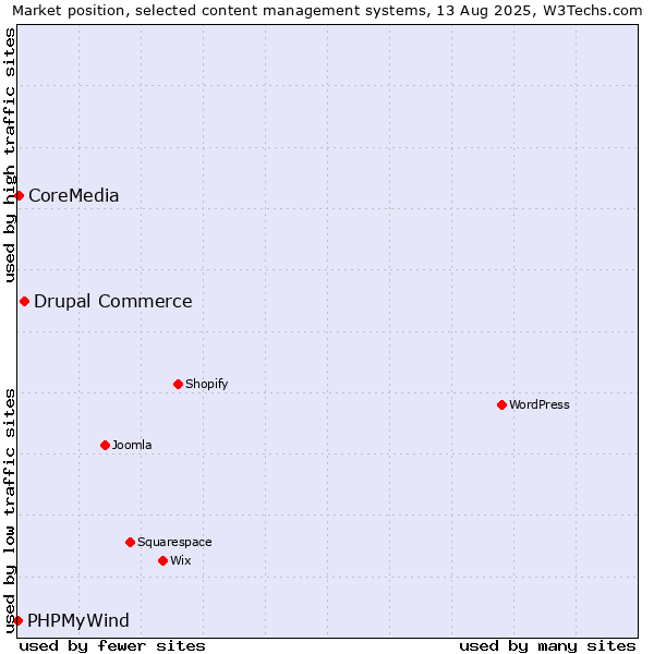 Market position of Drupal Commerce vs. CoreMedia vs. PHPMyWind