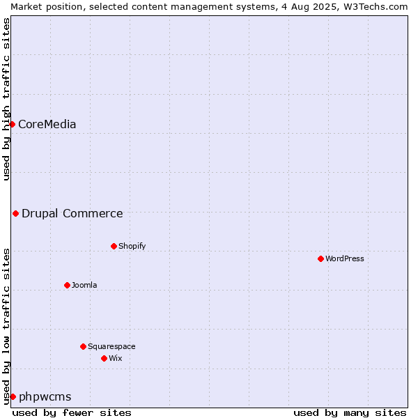 Market position of Drupal Commerce vs. phpwcms vs. CoreMedia