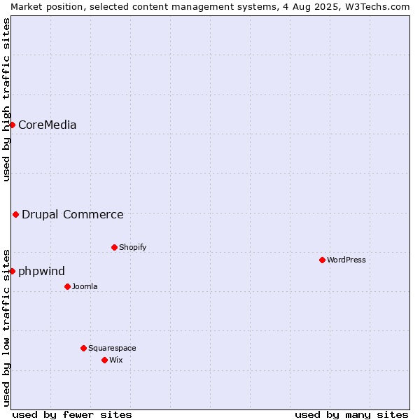 Market position of Drupal Commerce vs. CoreMedia vs. phpwind