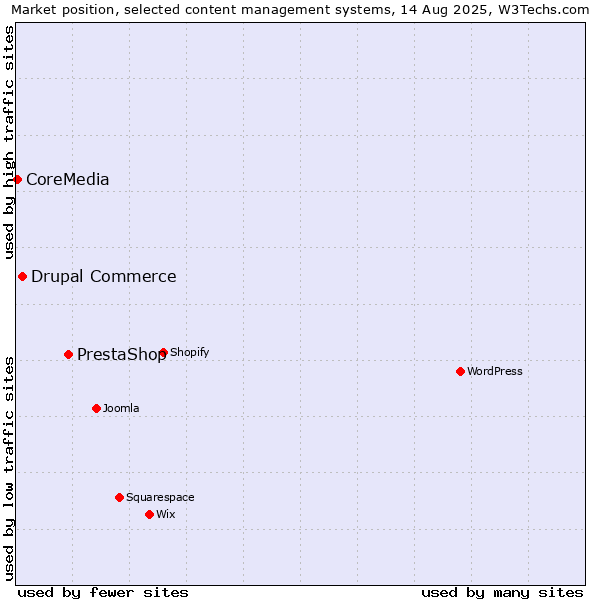 Market position of PrestaShop vs. Drupal Commerce vs. CoreMedia