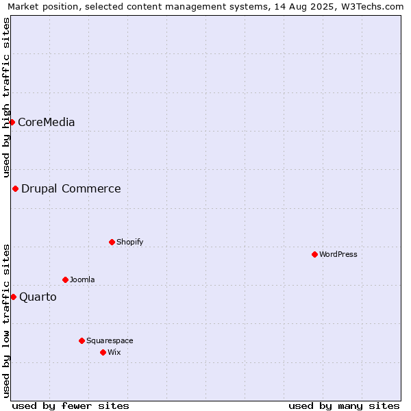 Market position of Drupal Commerce vs. Quarto vs. CoreMedia