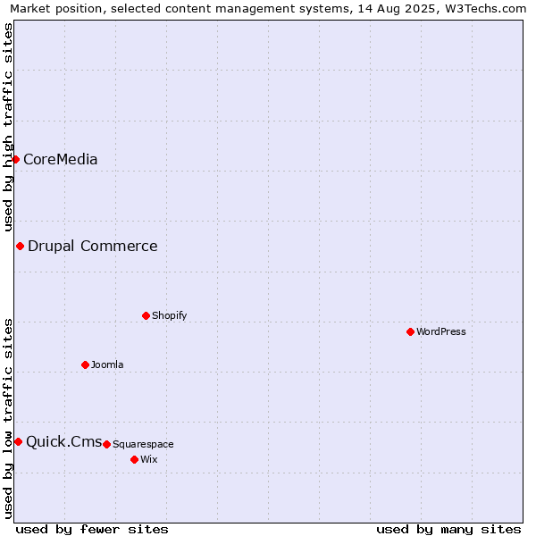 Market position of Drupal Commerce vs. Quick.Cms vs. CoreMedia