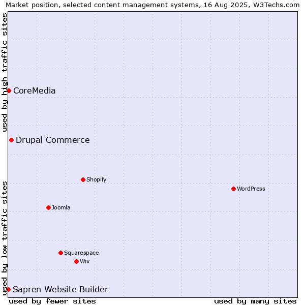 Market position of Drupal Commerce vs. CoreMedia vs. Sapren Website Builder