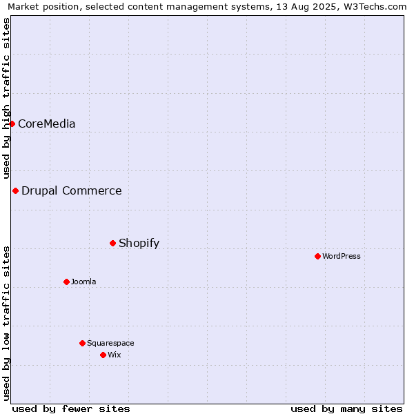 Market position of Shopify vs. Drupal Commerce vs. CoreMedia
