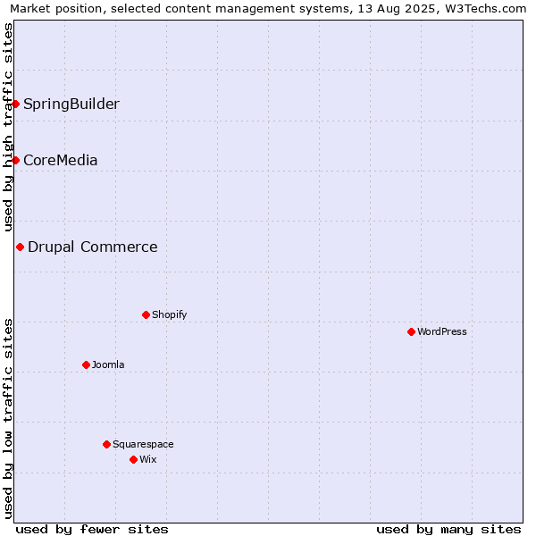 Market position of Drupal Commerce vs. SpringBuilder vs. CoreMedia