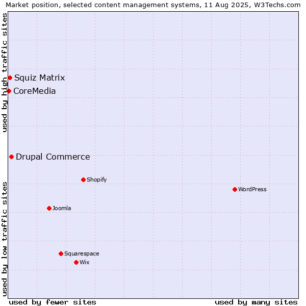 Market position of Drupal Commerce vs. Squiz Matrix vs. CoreMedia