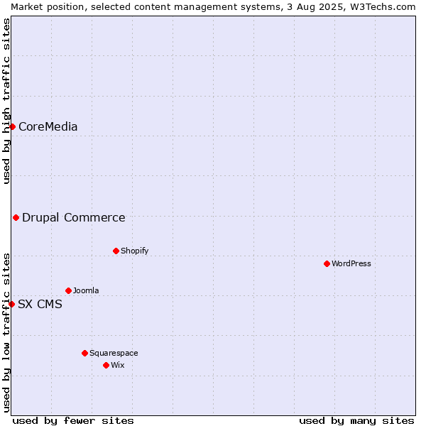 Market position of Drupal Commerce vs. CoreMedia vs. SX CMS