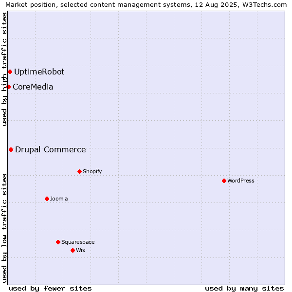 Market position of Drupal Commerce vs. UptimeRobot vs. CoreMedia