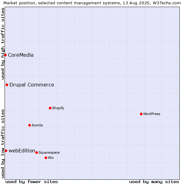 Market position of Drupal Commerce vs. webEdition vs. CoreMedia