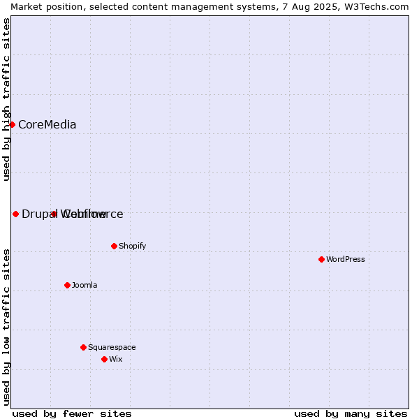 Market position of Webflow vs. Drupal Commerce vs. CoreMedia