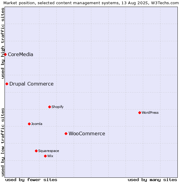 Market position of WooCommerce vs. Drupal Commerce vs. CoreMedia