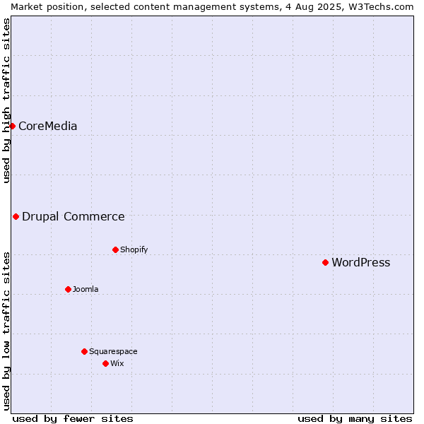 Market position of WordPress vs. Drupal Commerce vs. CoreMedia