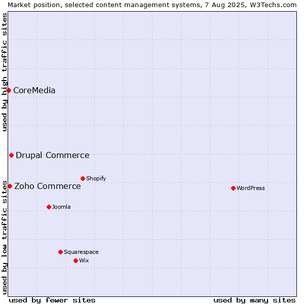 Market position of Drupal Commerce vs. Zoho Commerce vs. CoreMedia